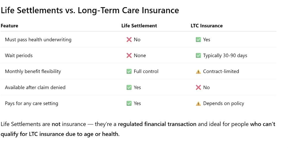 Chart showing the difference between Life Settlements and Long-Term Care Insurance